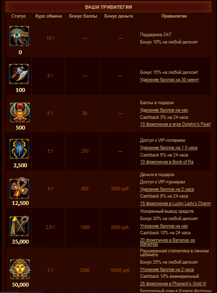 Программа лояльности клуба Фараон Бонусы клуба Фараон